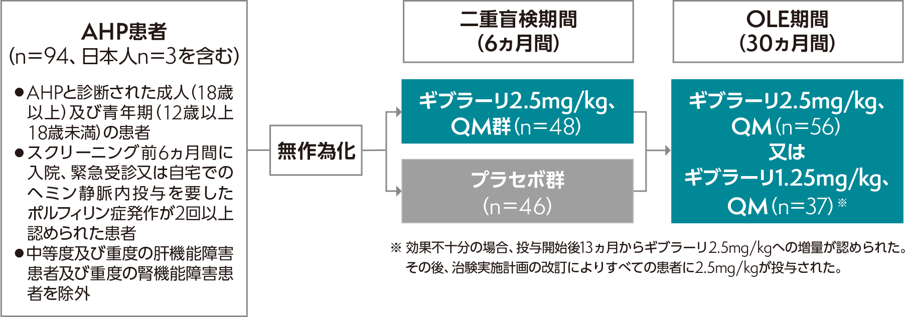 国際共同第Ⅲ相臨床試験（ENVISION試験）の試験デザイン・投与方法