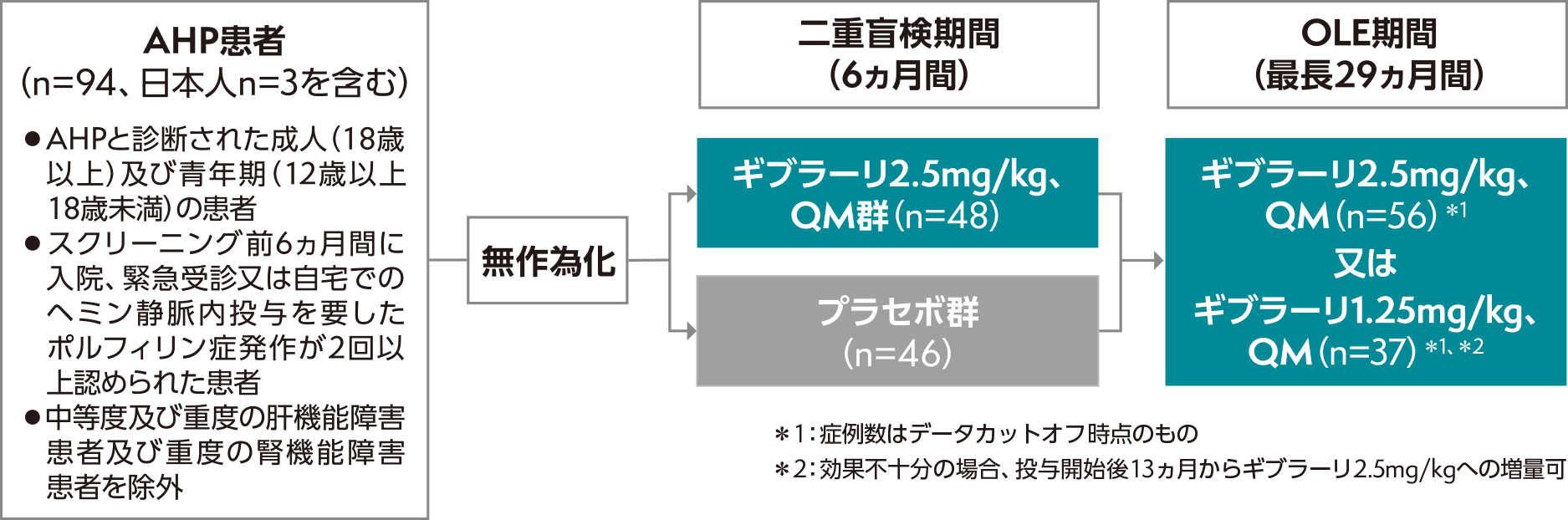 国際共同第Ⅲ相臨床試験（ENVISION試験）の方法