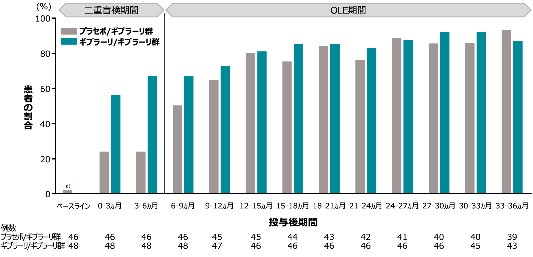 二重盲検期間＋OLE期間（データカットオフ時まで）における3ヵ月ごとのポルフィリン症複合発作発現回数が0回の患者割合