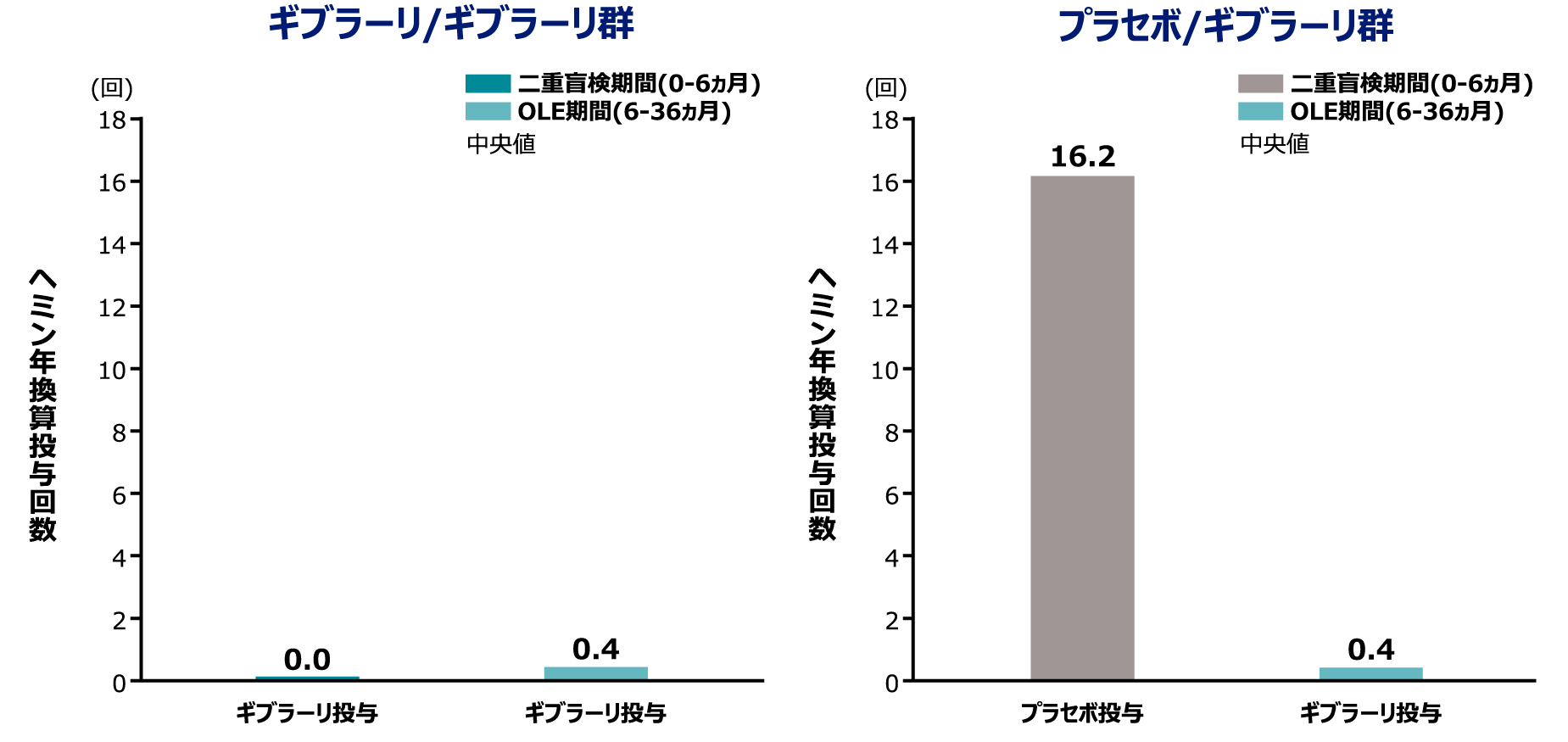 ヘミンの年換算投与回数
