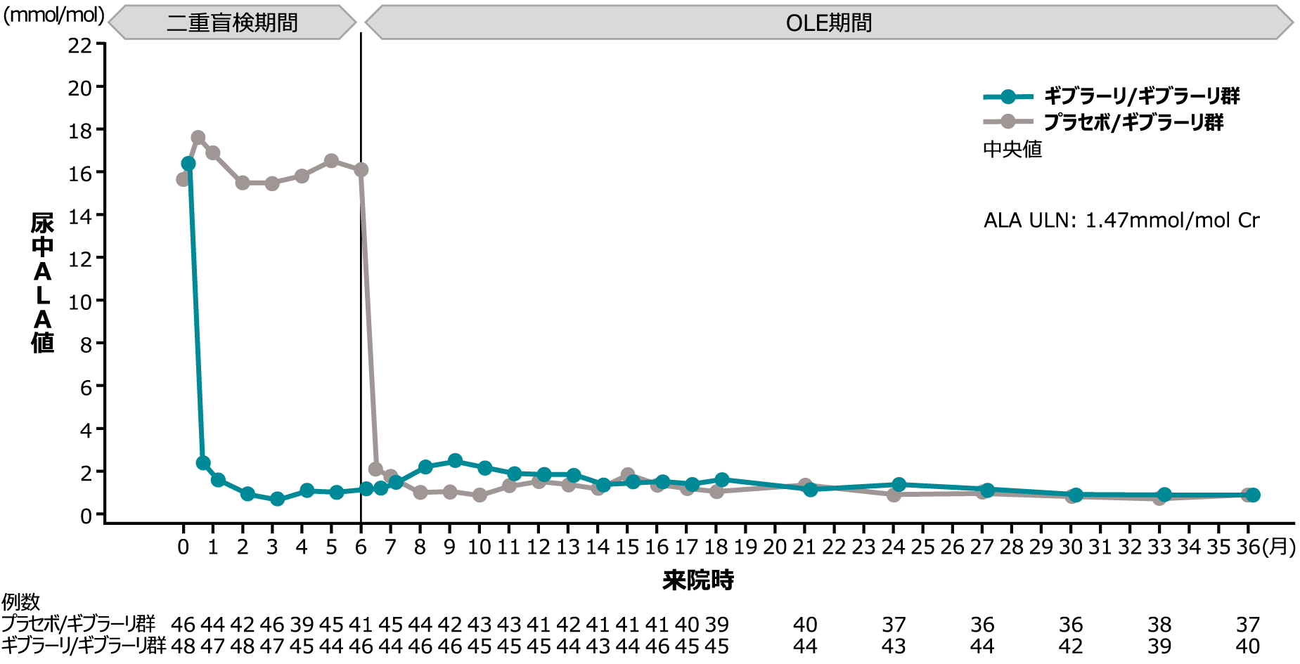 二重盲検期間＋OLE期間における尿中ALA値の推移