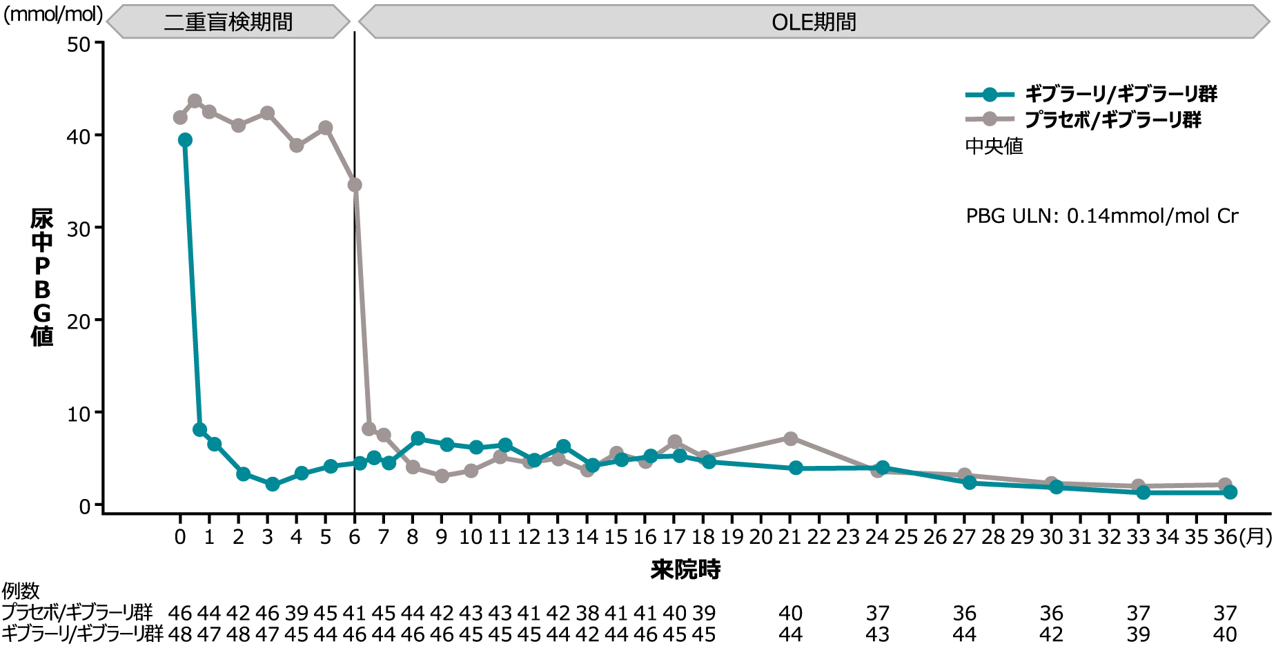 二重盲検期間＋OLE期間における尿中PBG値の推移