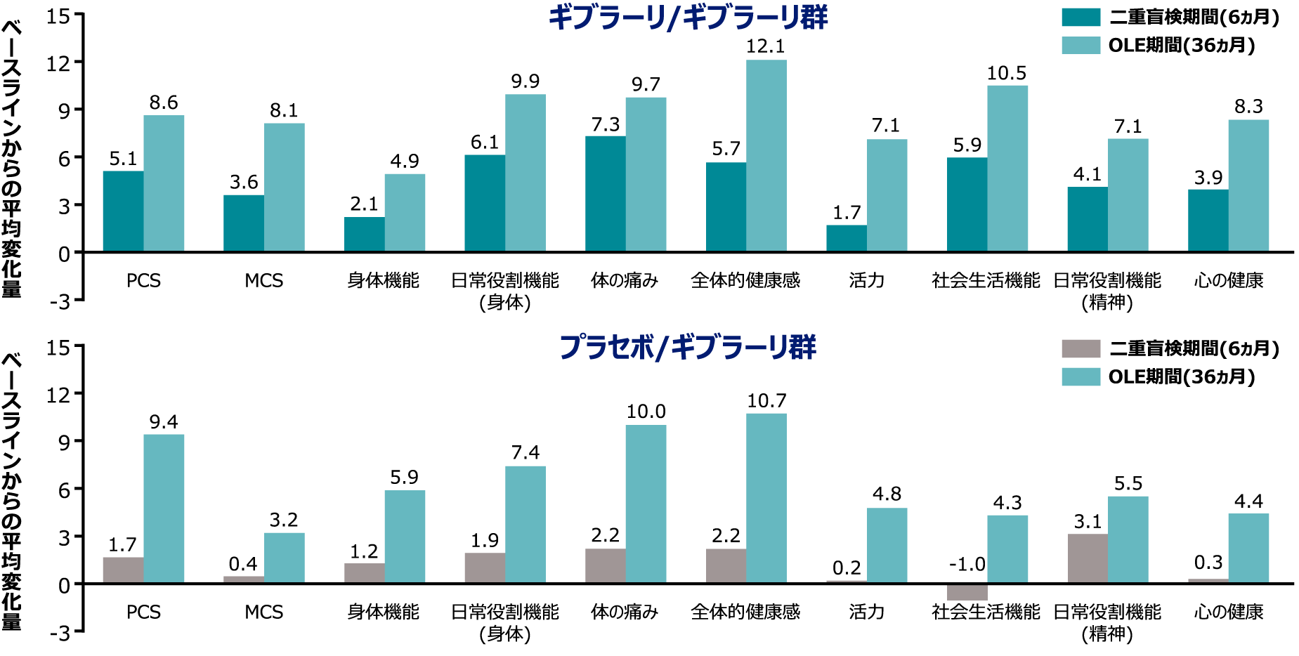 SF-12におけるPCS、MCS、全ドメインスコアのベースラインからの変化