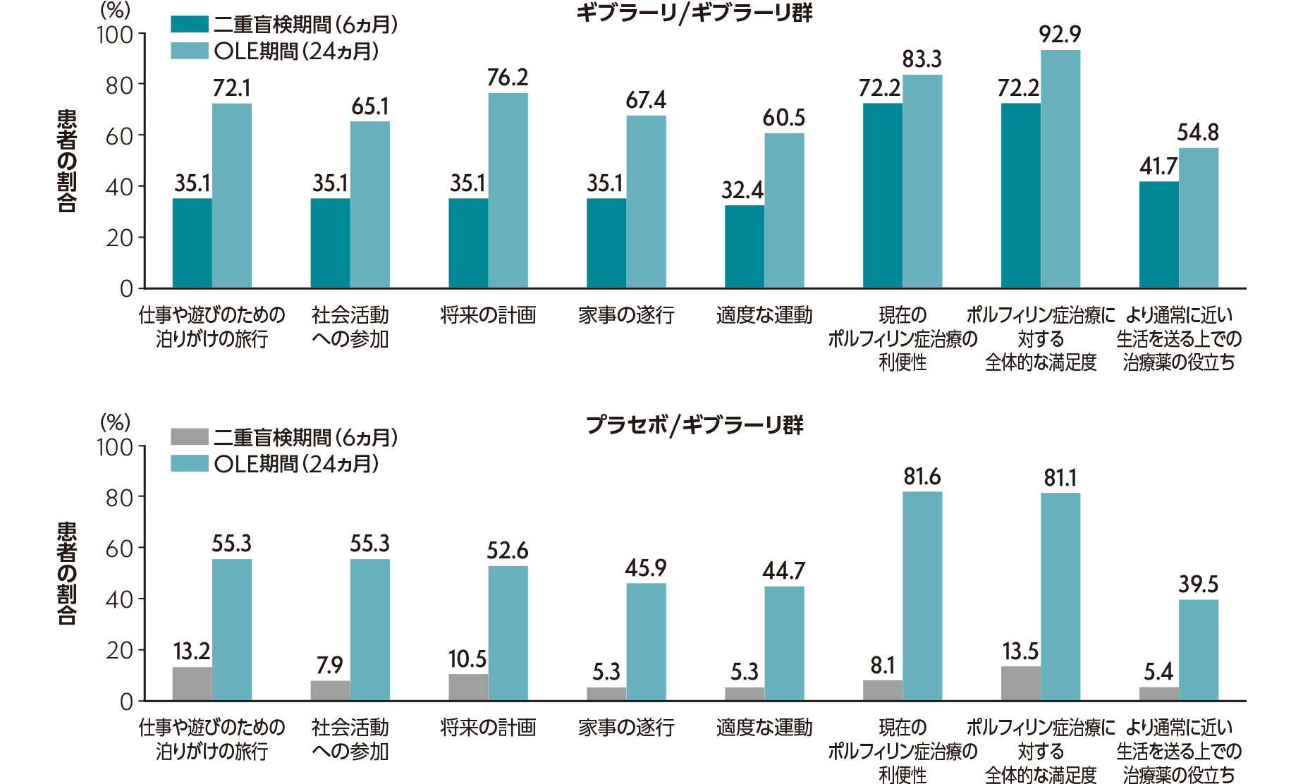 PPEQで「はるかに良くなった」あるいは「常に役立っている」と回答した患者割合