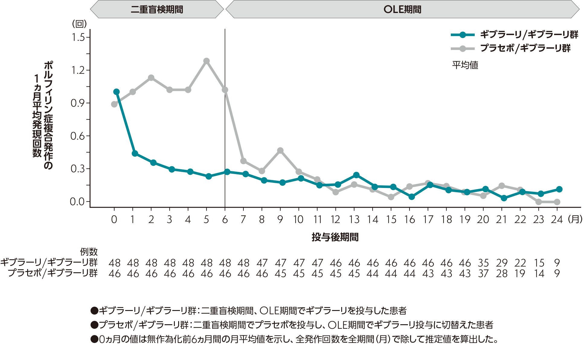 18ヵ月の長期投与期間におけるAHP患者1例あたりのポルフィリン症複合発作の1ヵ月平均発現回数（FAS）